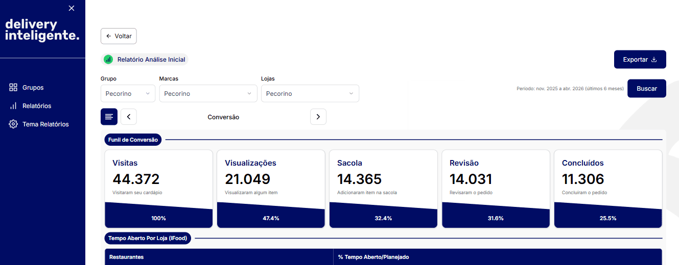 Dashboard de relatórios da plataforma Delivery Inteligente